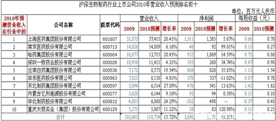 生物制藥