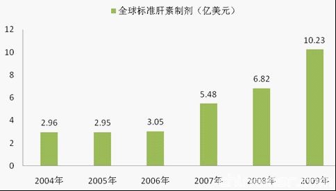 藥品市場分析